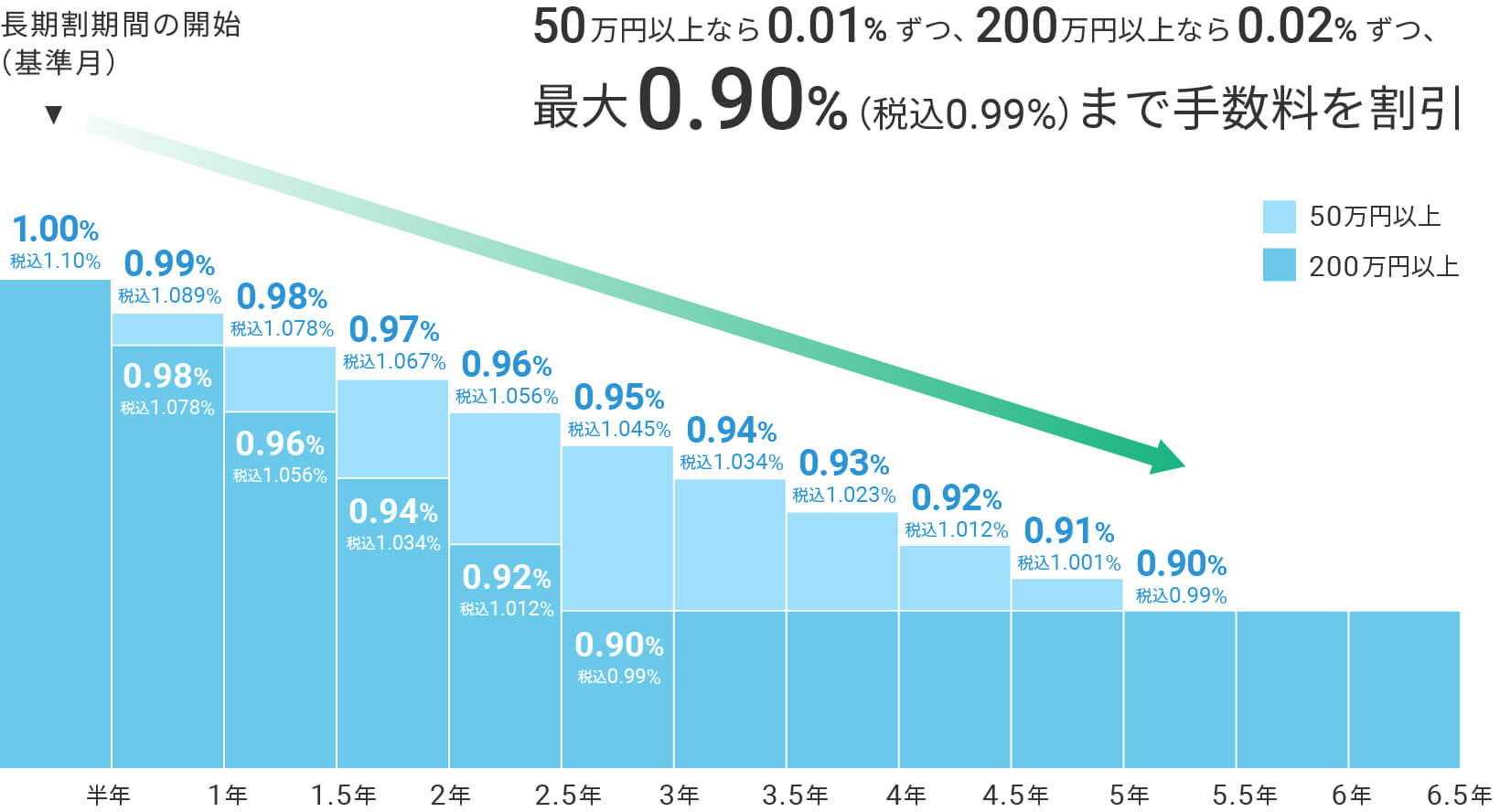 WealthNavi 長期割