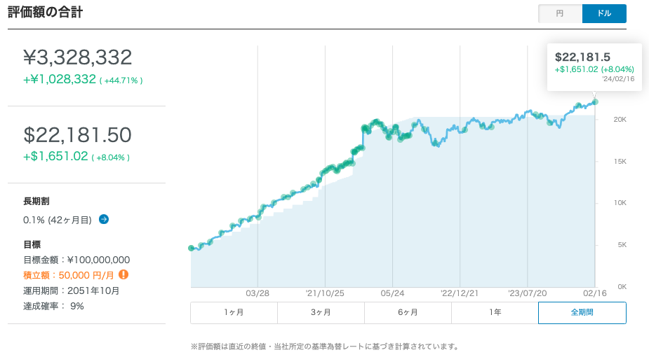 WealthNavi 評価額の合計 ドル