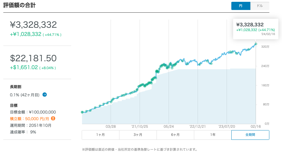 WealthNavi 評価額の合計 円