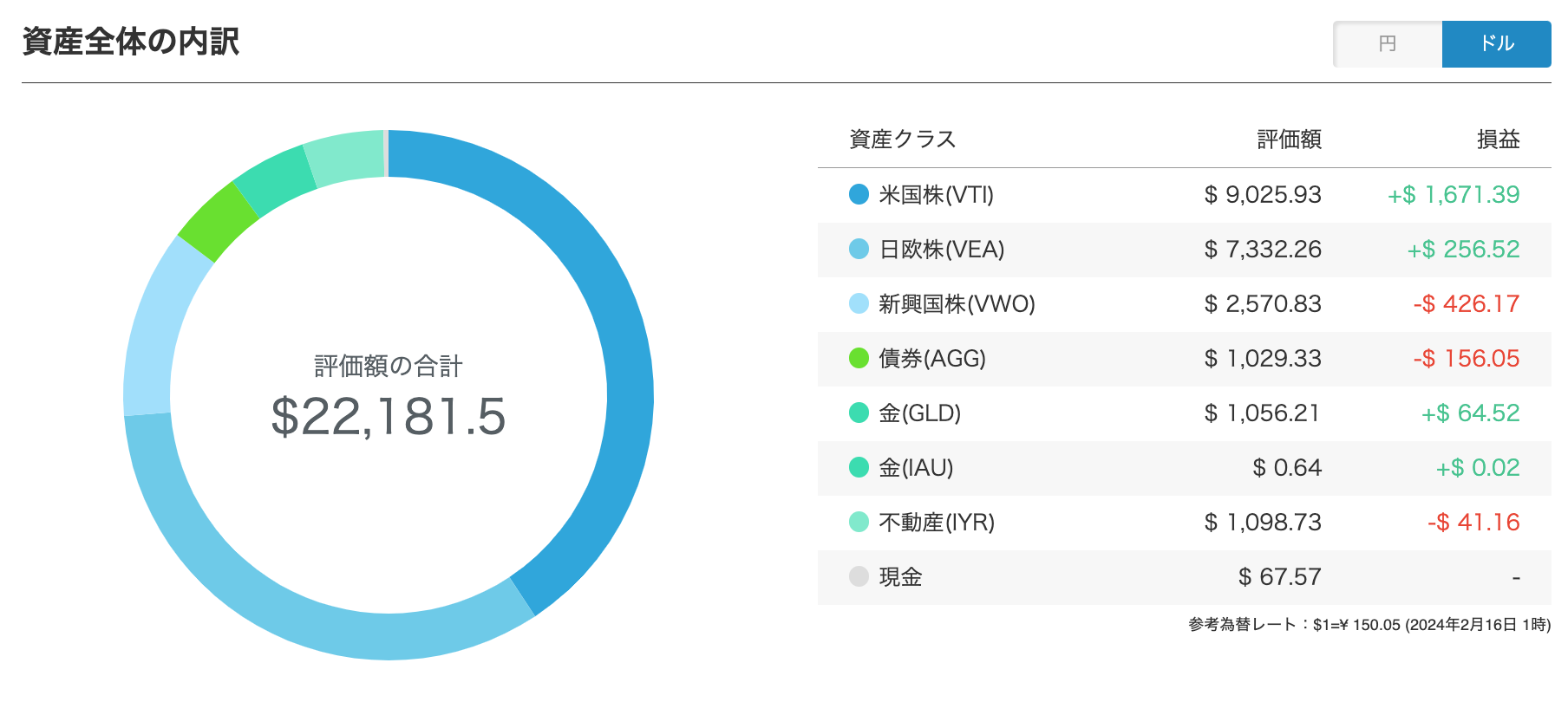 WealthNavi ポートフォリオ ドル