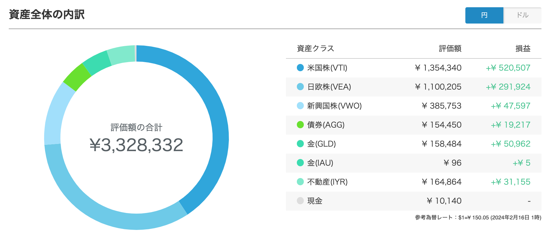 WealthNavi ポートフォリオ 円