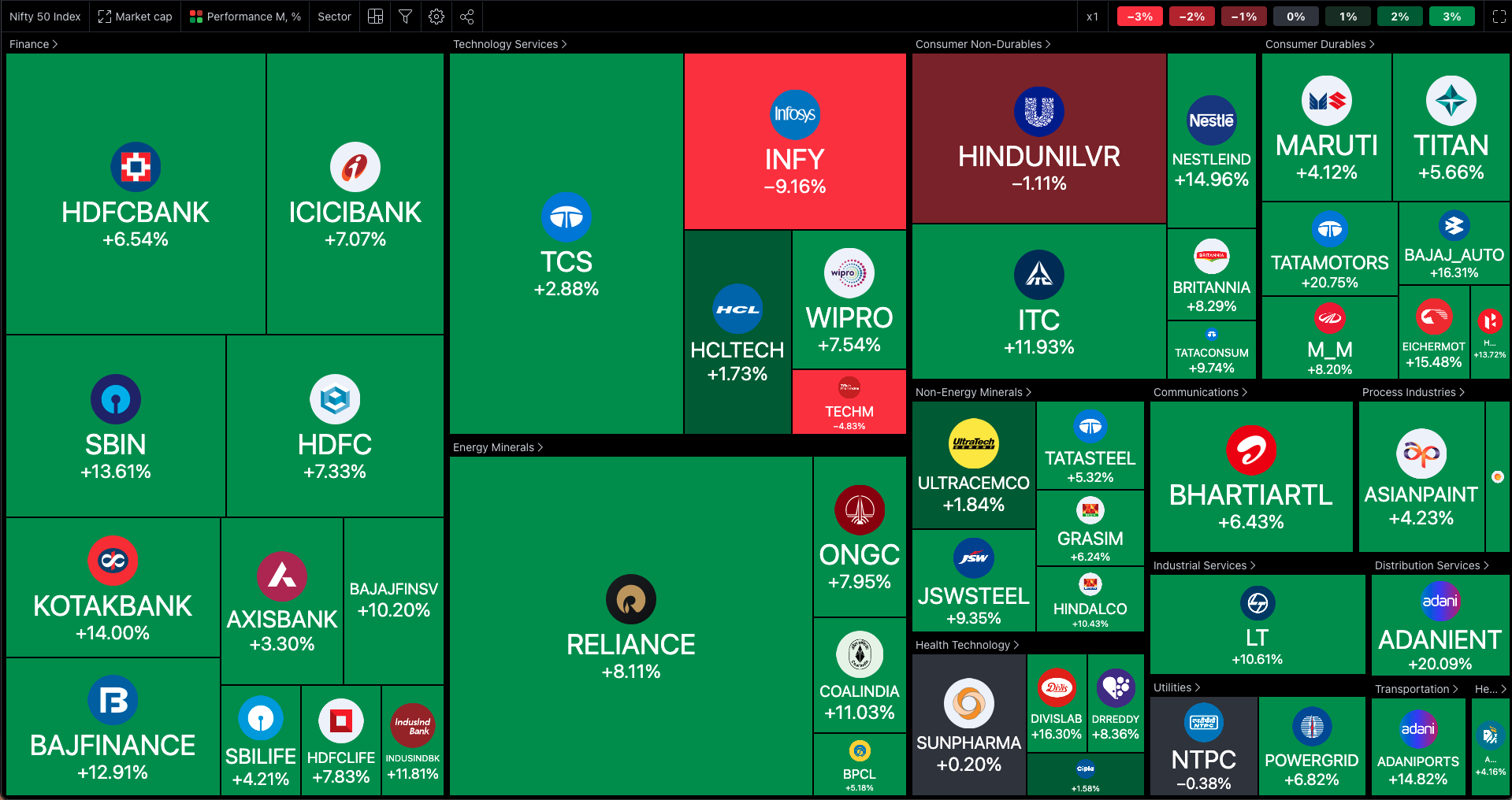 NIFTY 50 Heatmap
