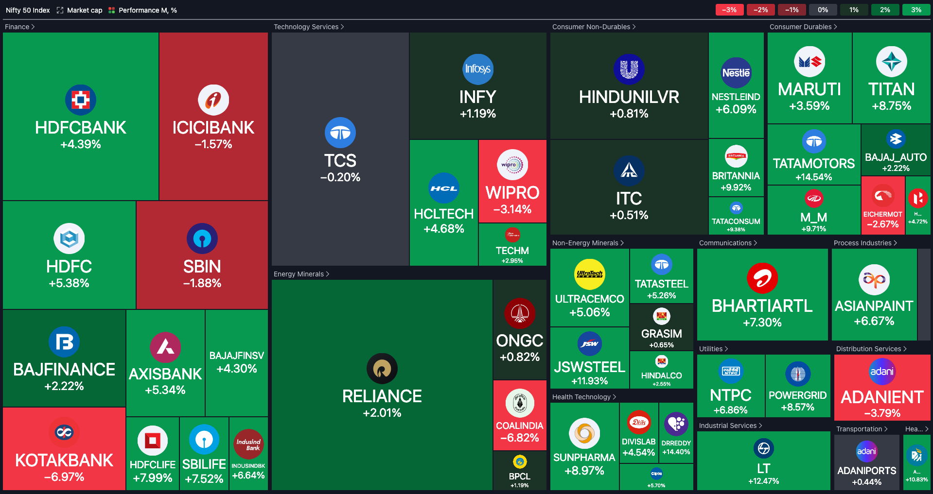 NIFTY 50 Heatmap