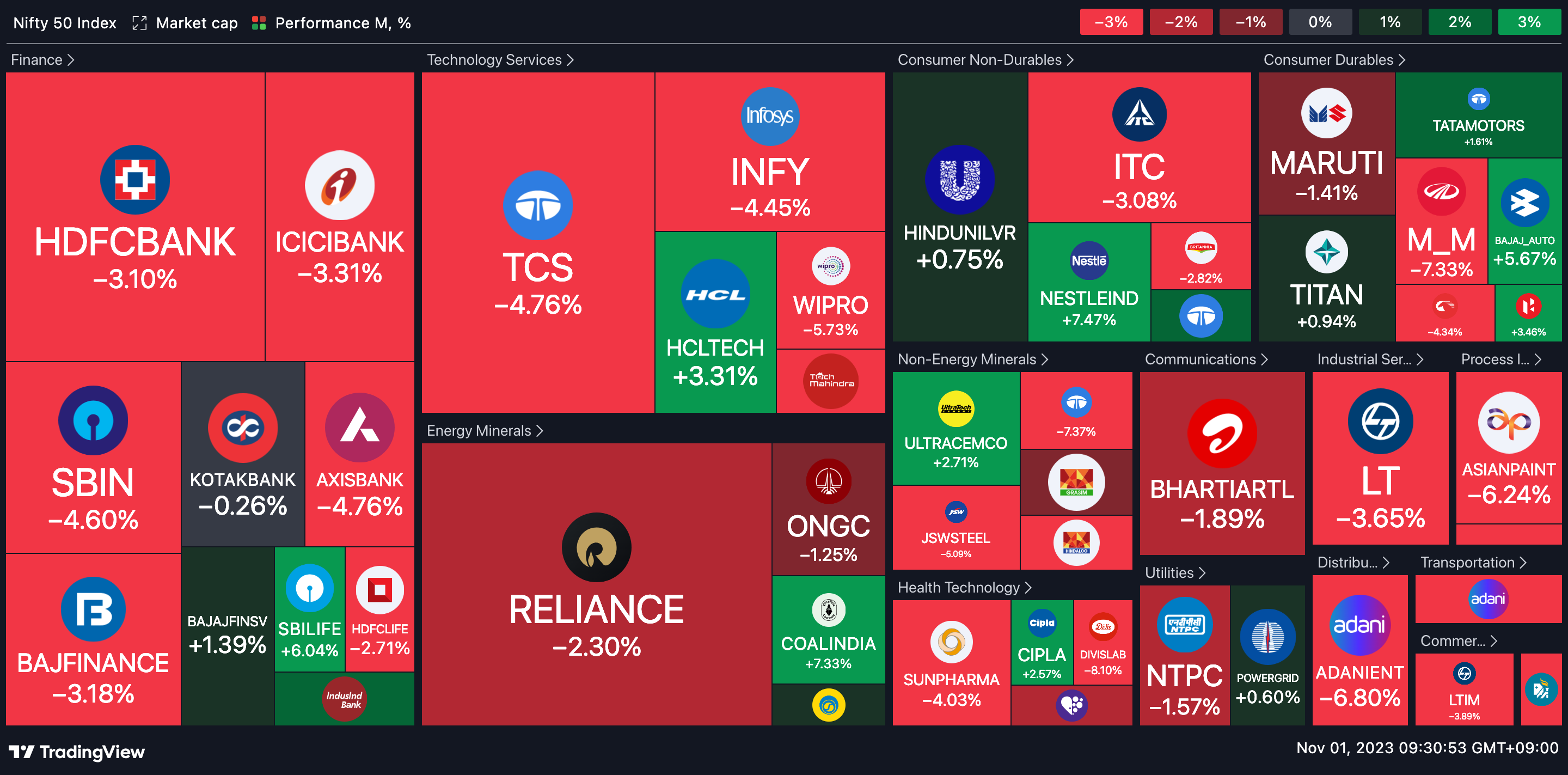 Nifty 50 Heatmap