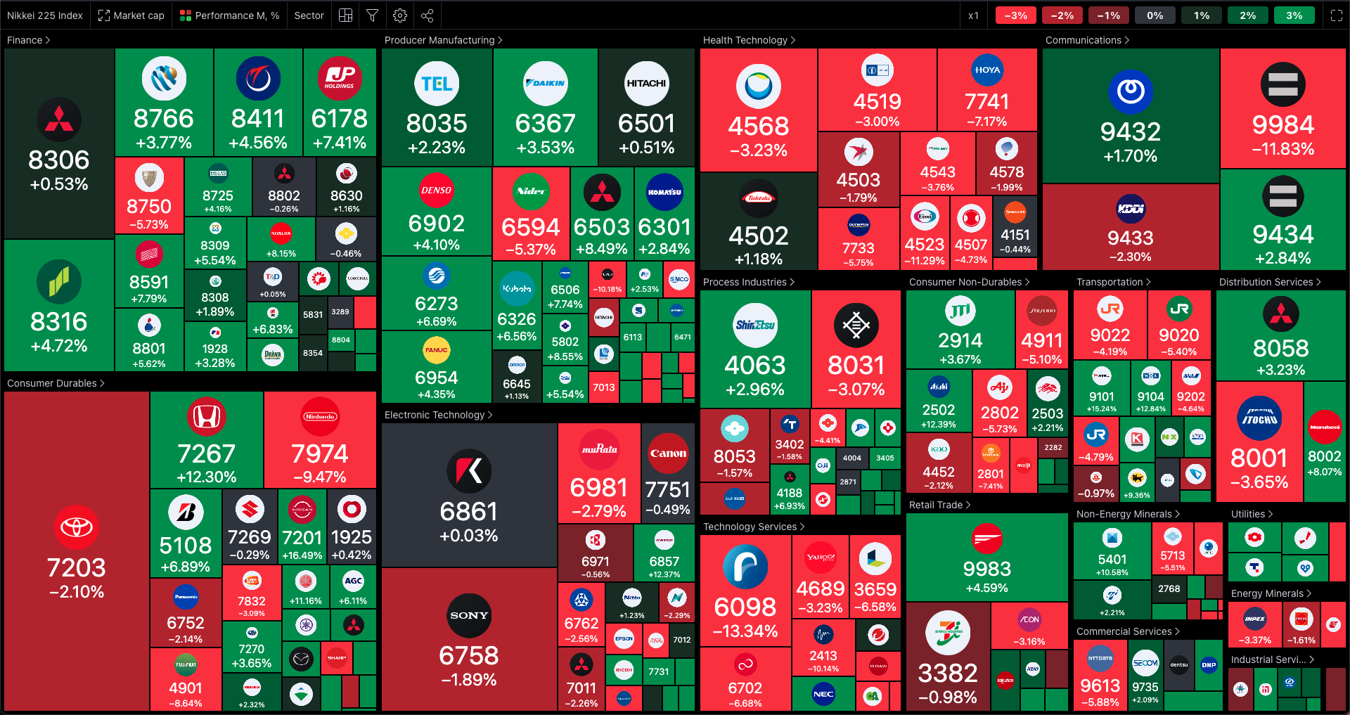 Nikkei 225 Heatmap
