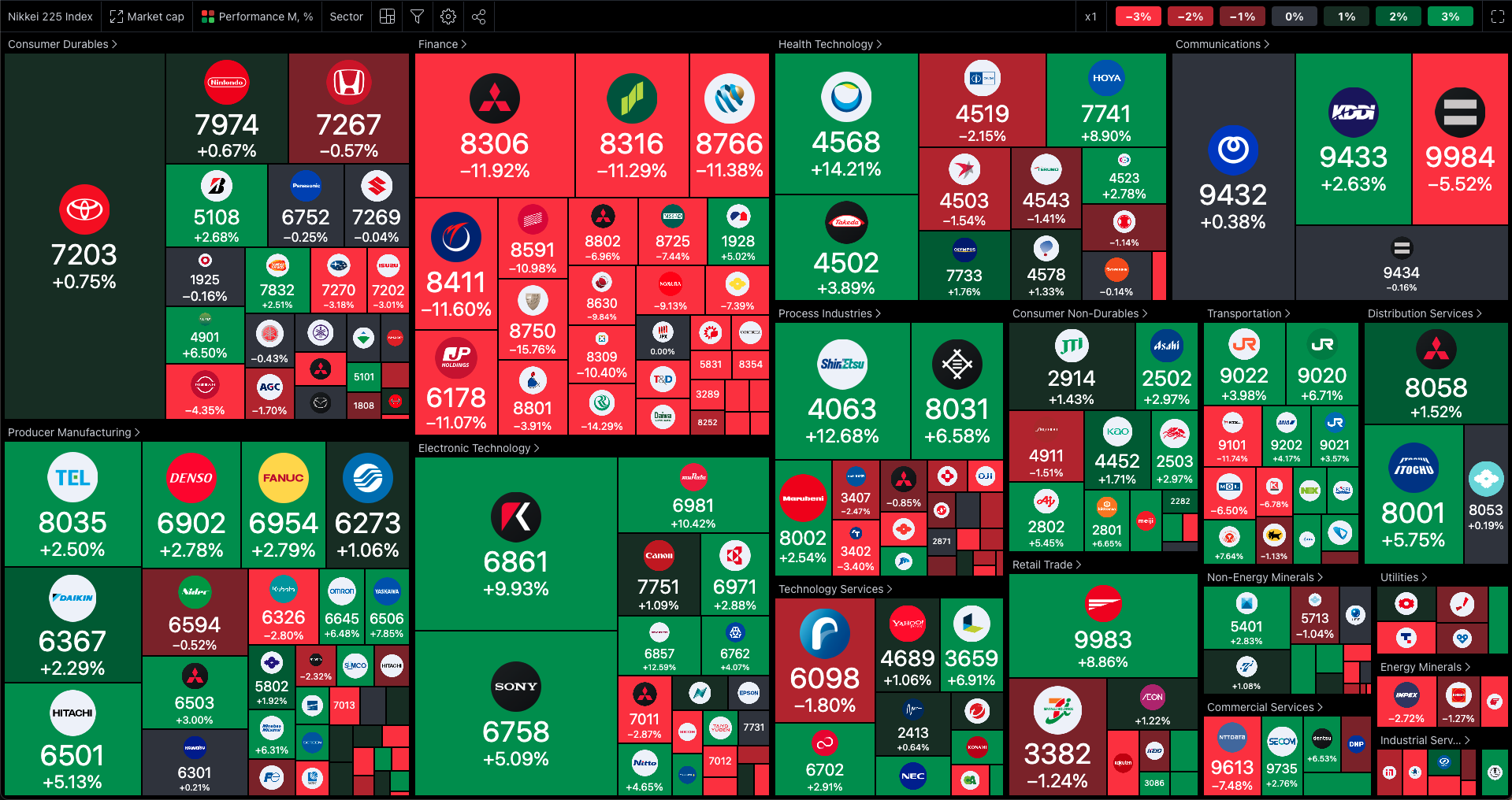 Nikkei 225 Heatmap