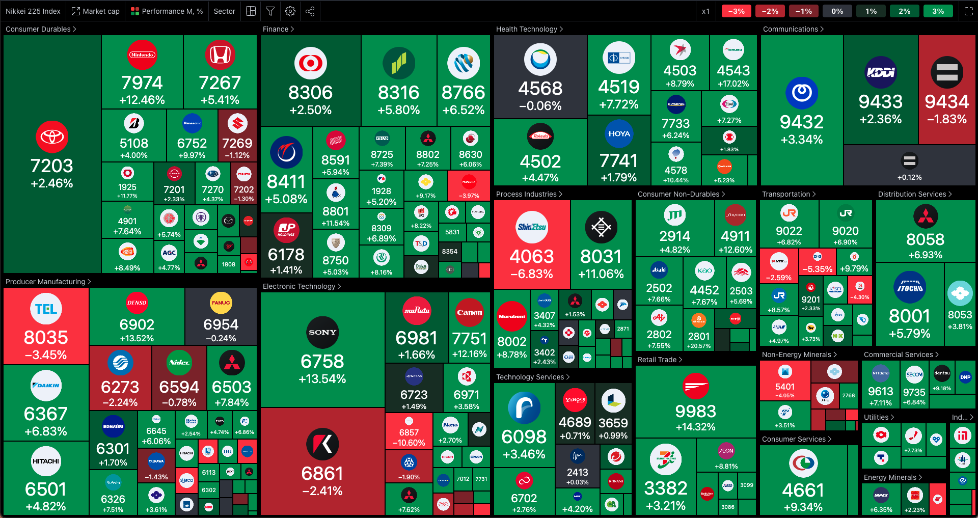 Nikkei 225 Heatmap