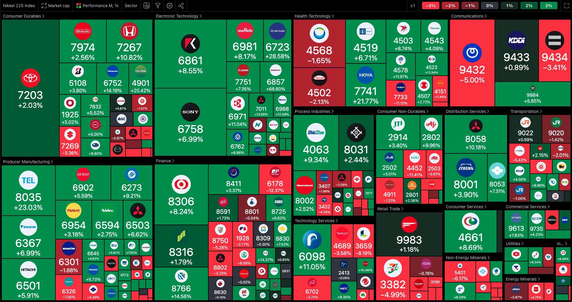 Nikkei 225 Heatmap