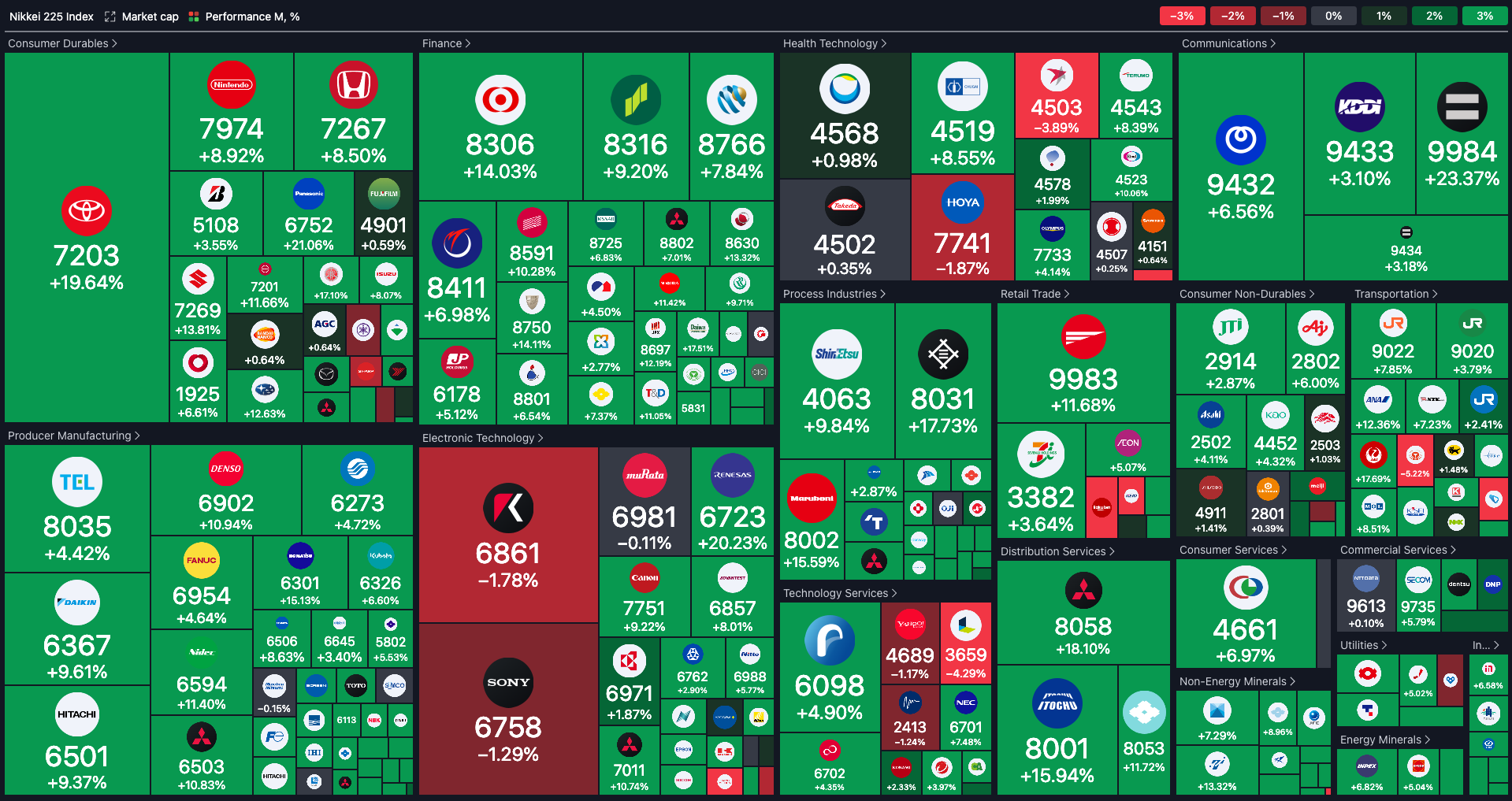 Nikkei 225 Heatmap