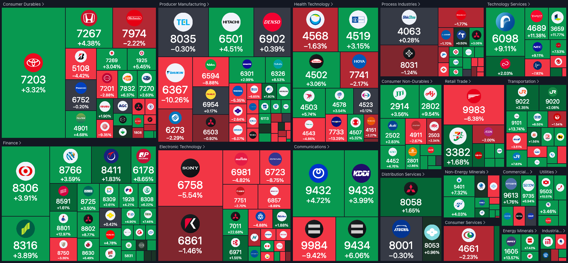 Nikkei 225 Heatmap