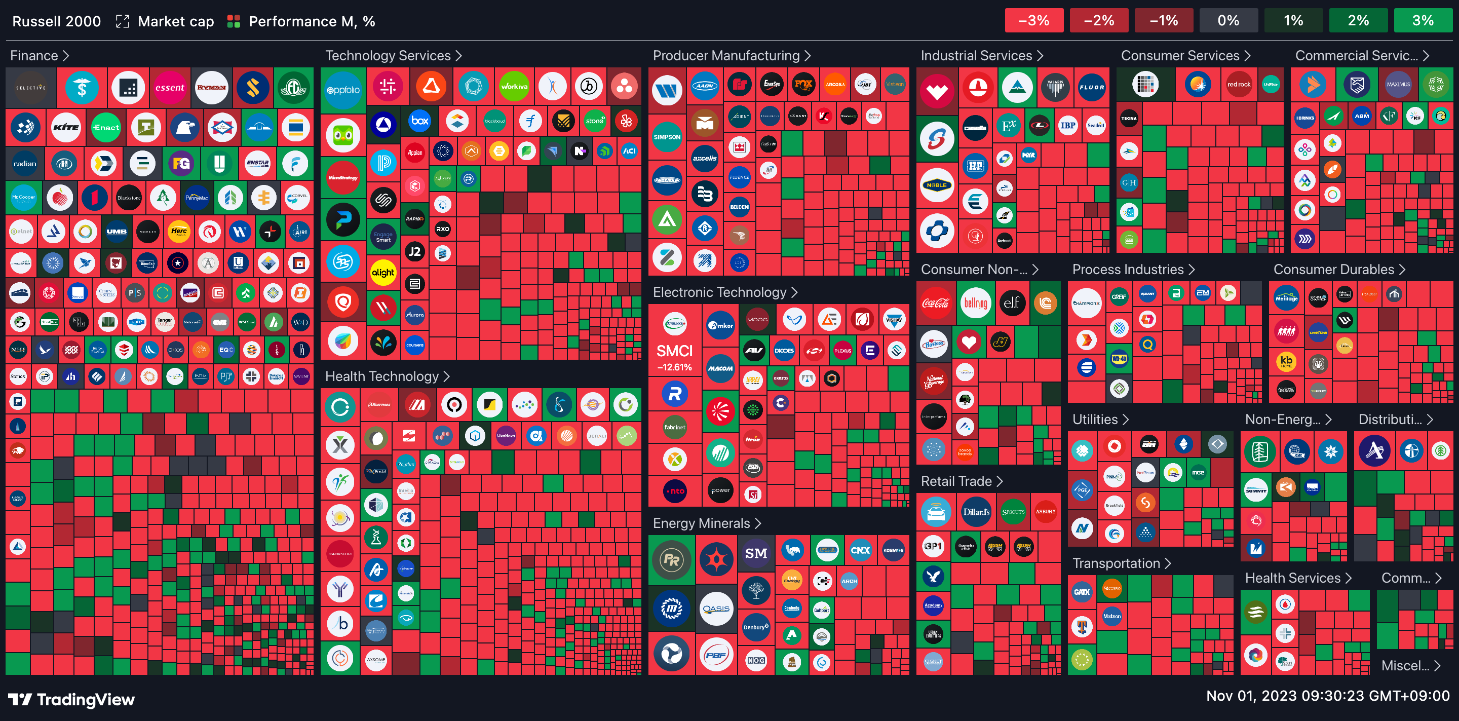Russell 2000 Heatmap