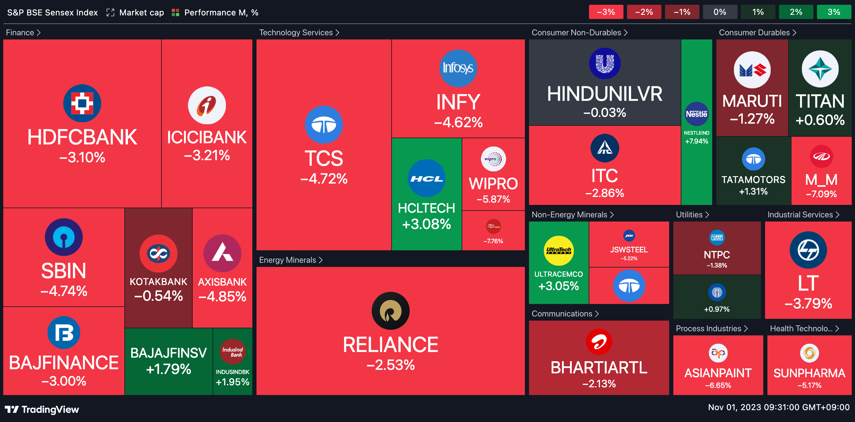 Sensex Heatmap