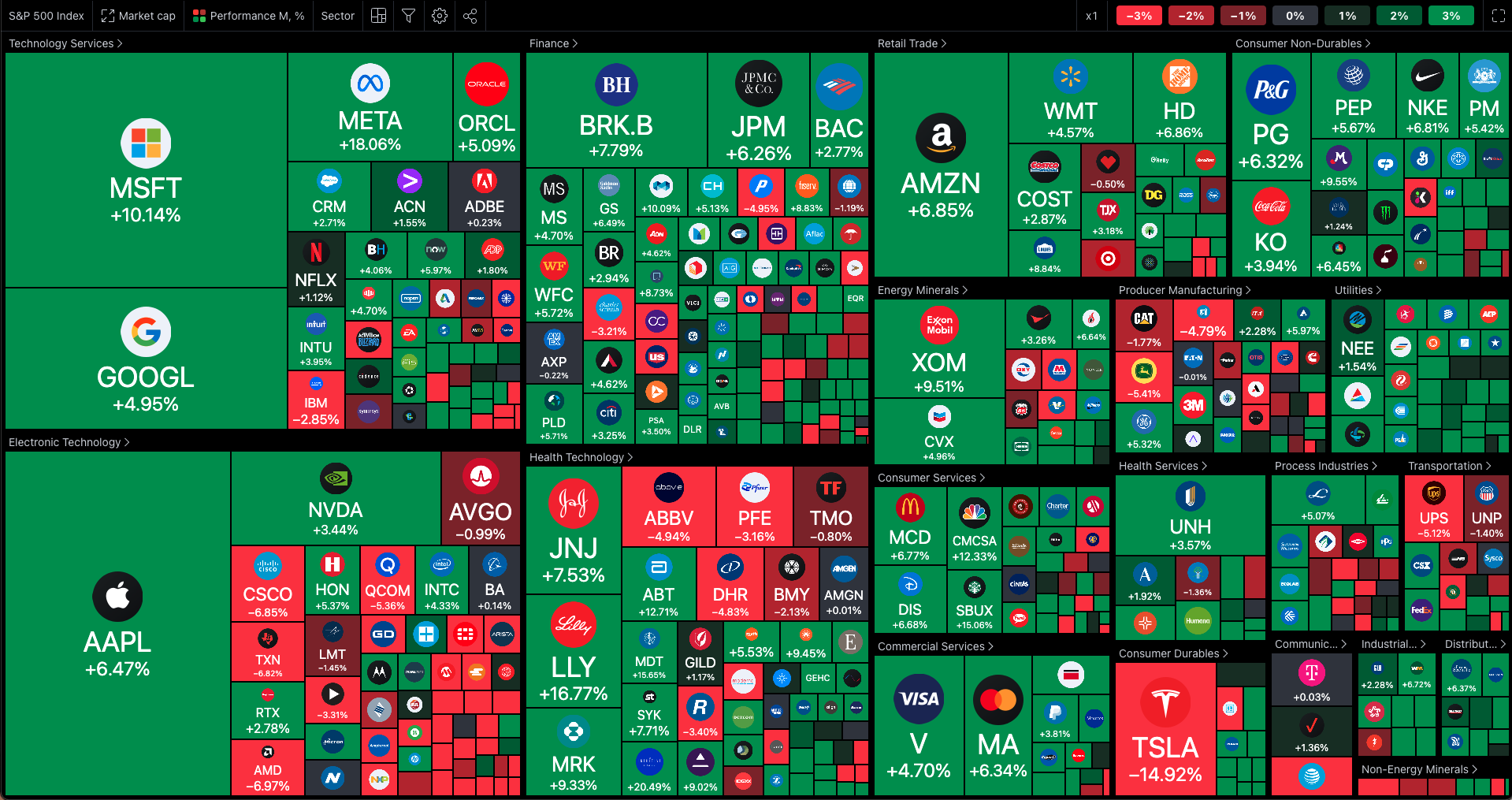 S&amp;P 500 Heatmap