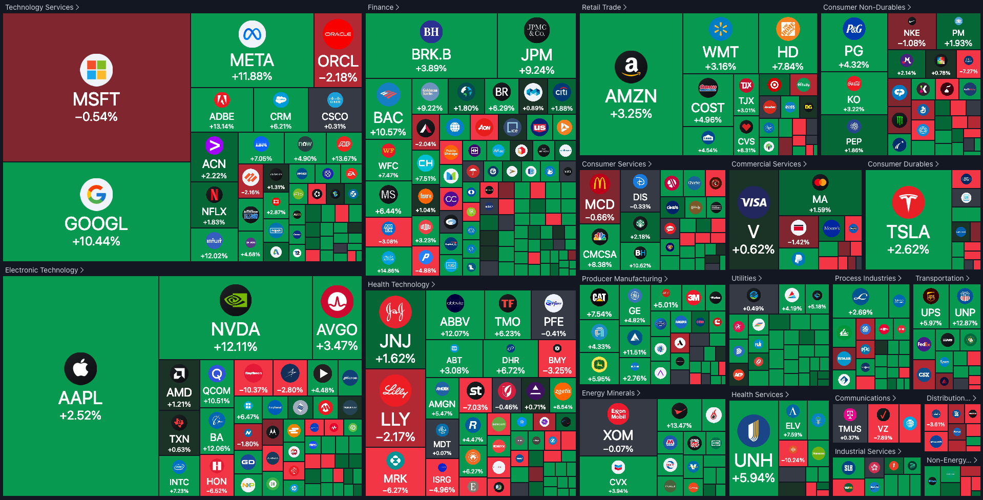 S&amp;P 500 Heatmap