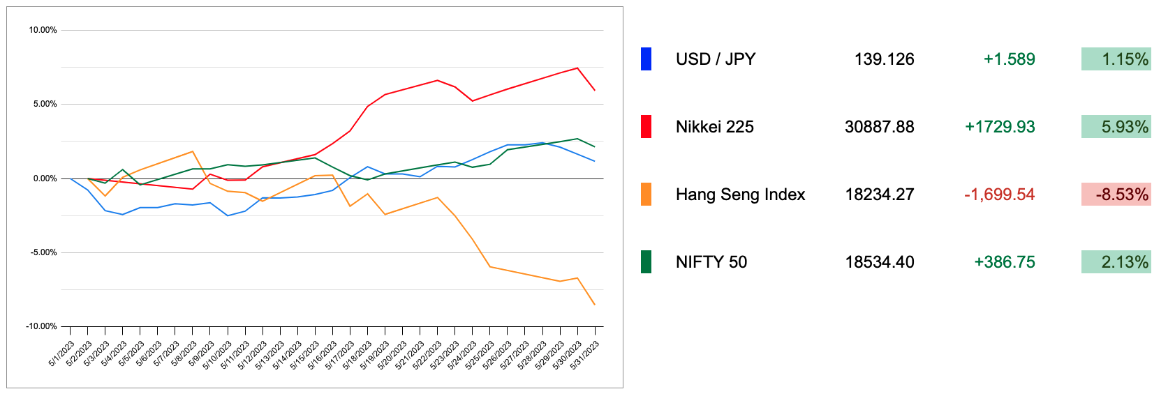 Asian Markets Comparison