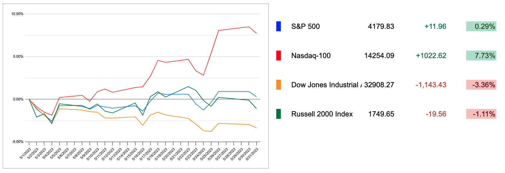 US Markets Comparison