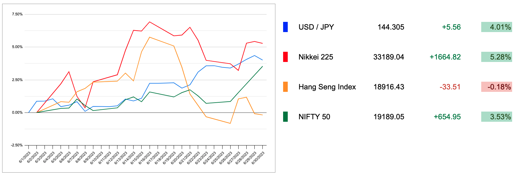 US Markets Comparison