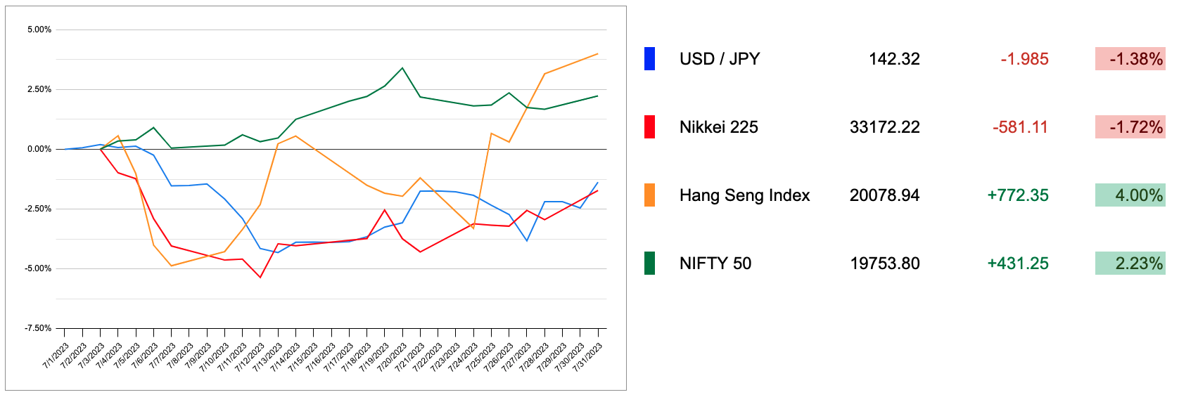 Asian Markets Comparison