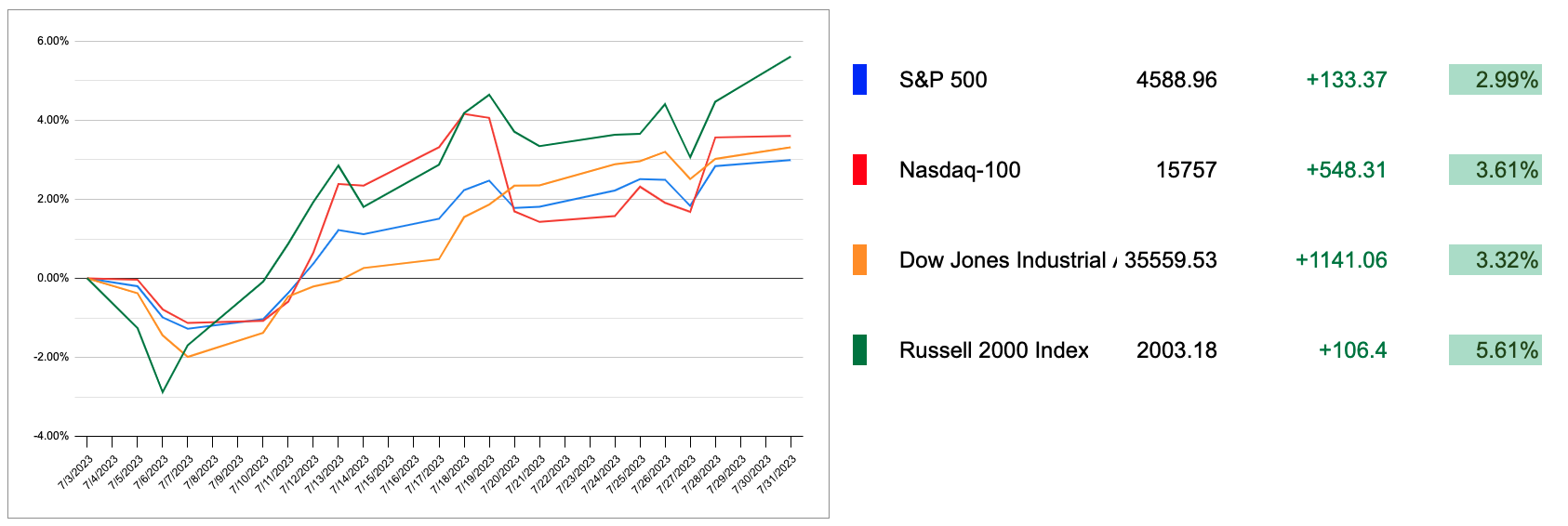 US Markets Comparison