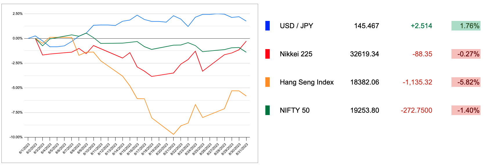 Asian Markets Comparison