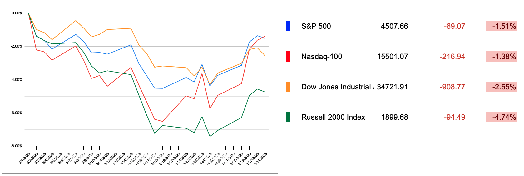 US Markets Comparison
