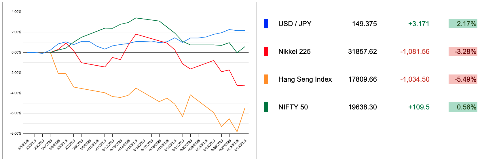 Asian Markets Comparison