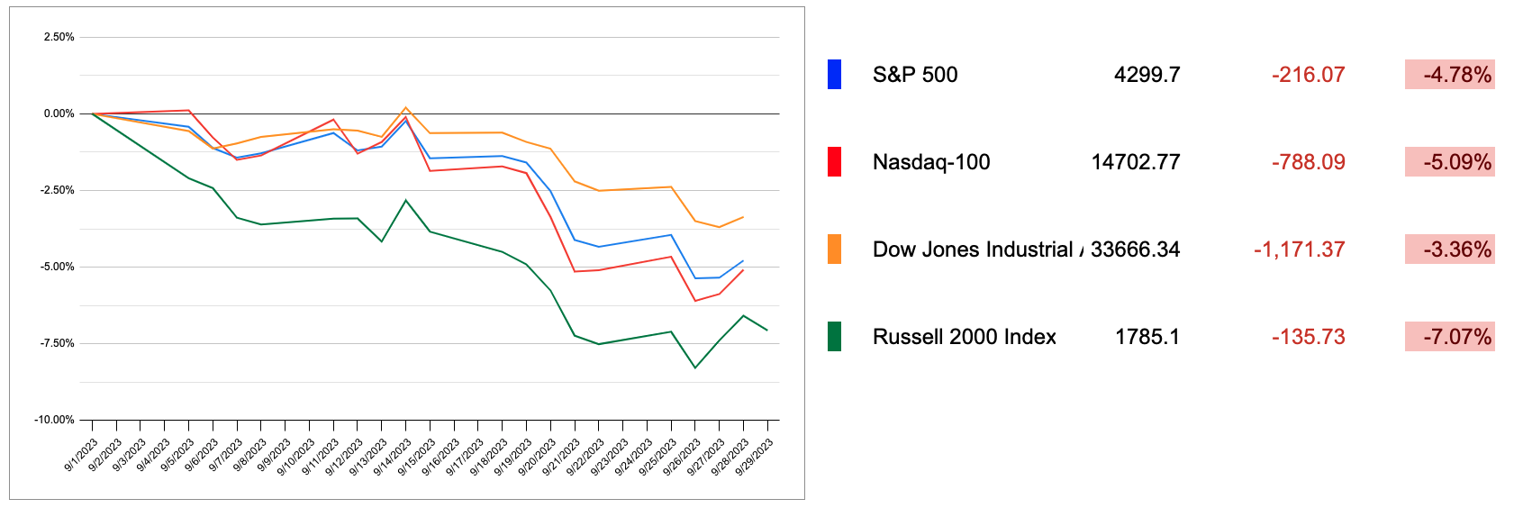 US Markets Comparison