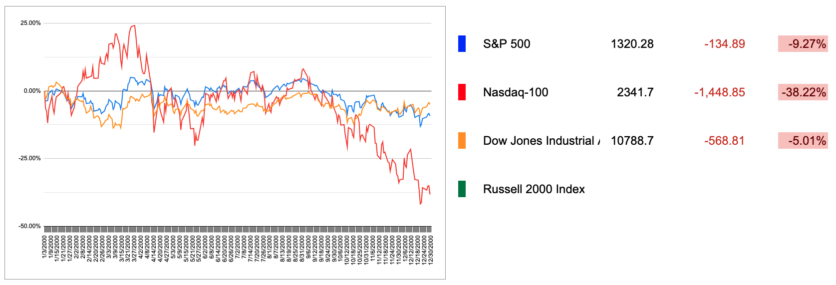 2000 US Markets