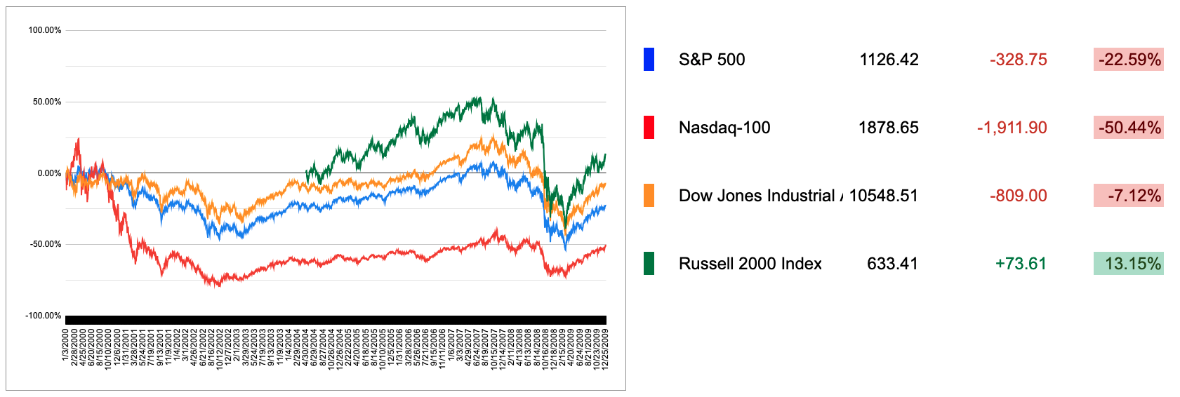 2000s US Markets