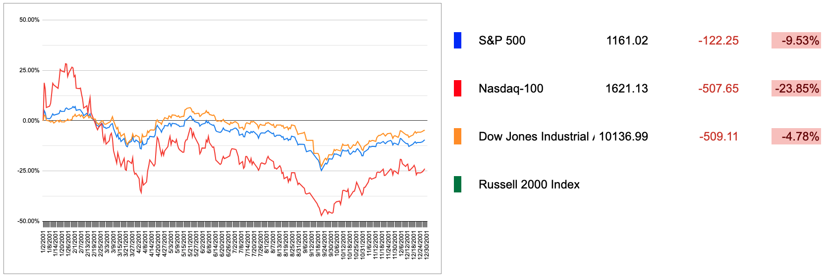 2001 US Markets