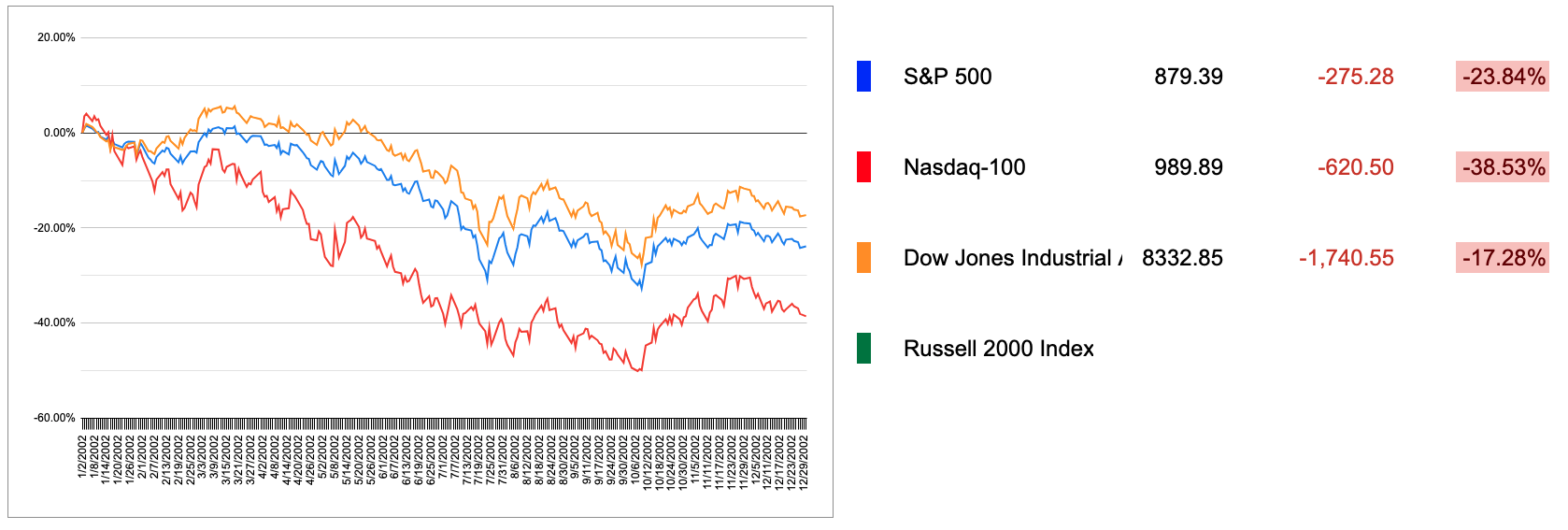 2002 US Markets