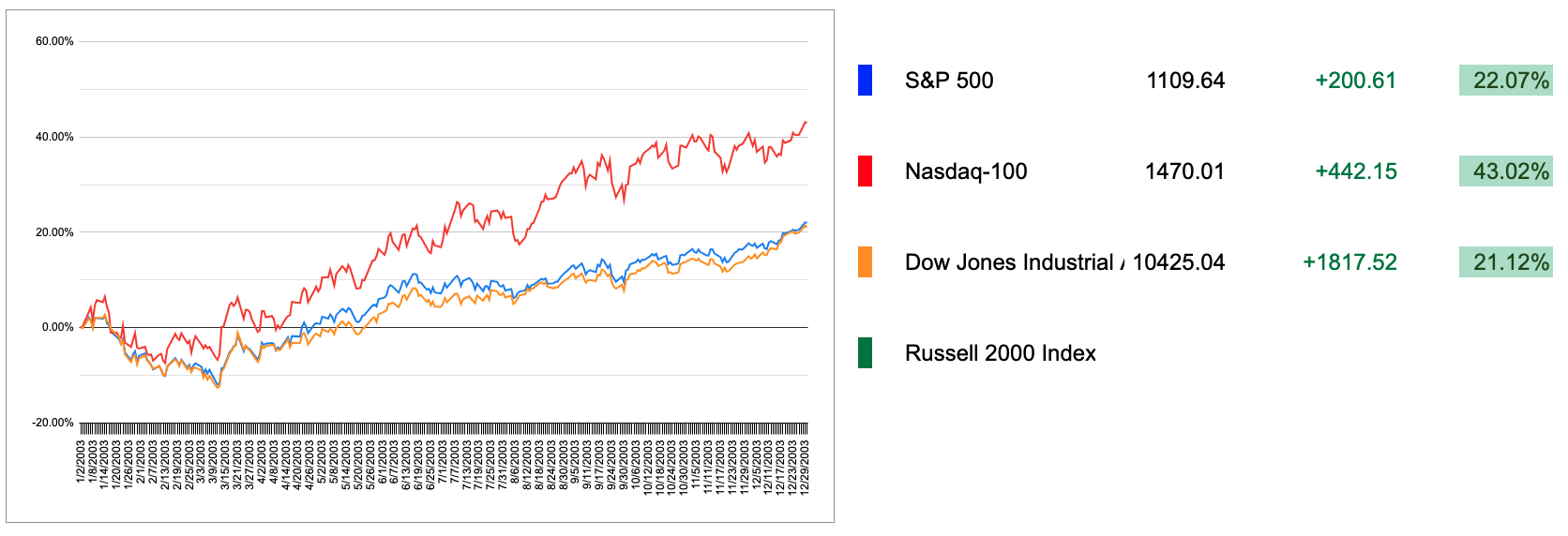 2003 US Markets