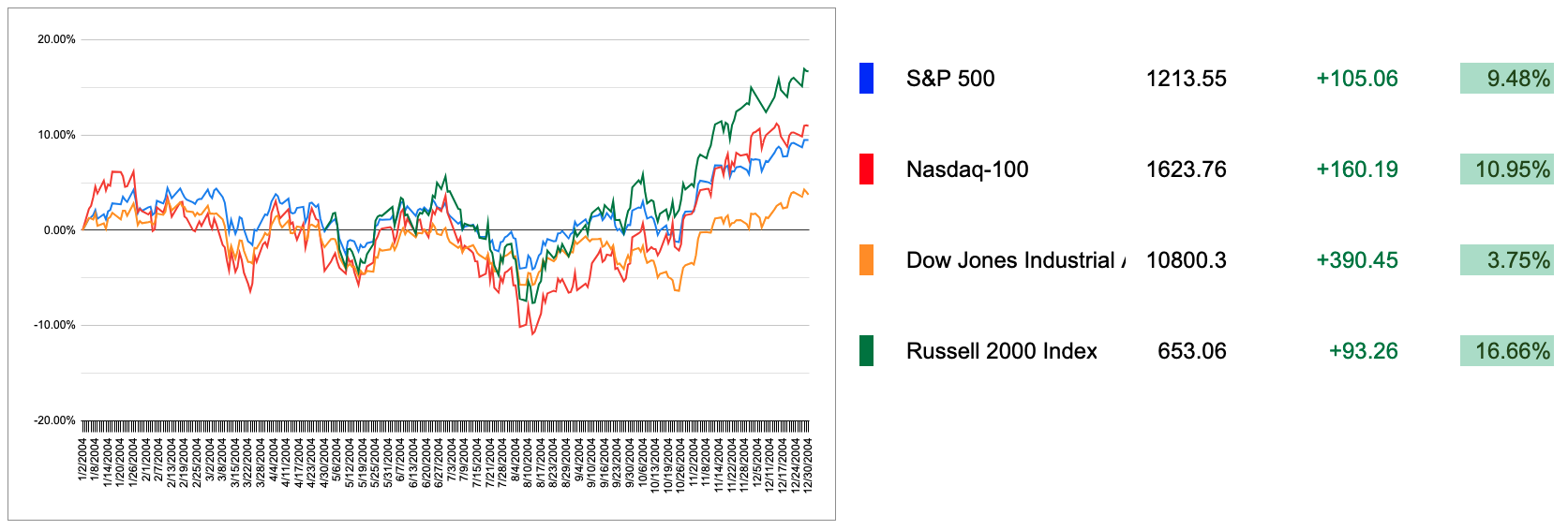2004 US Markets