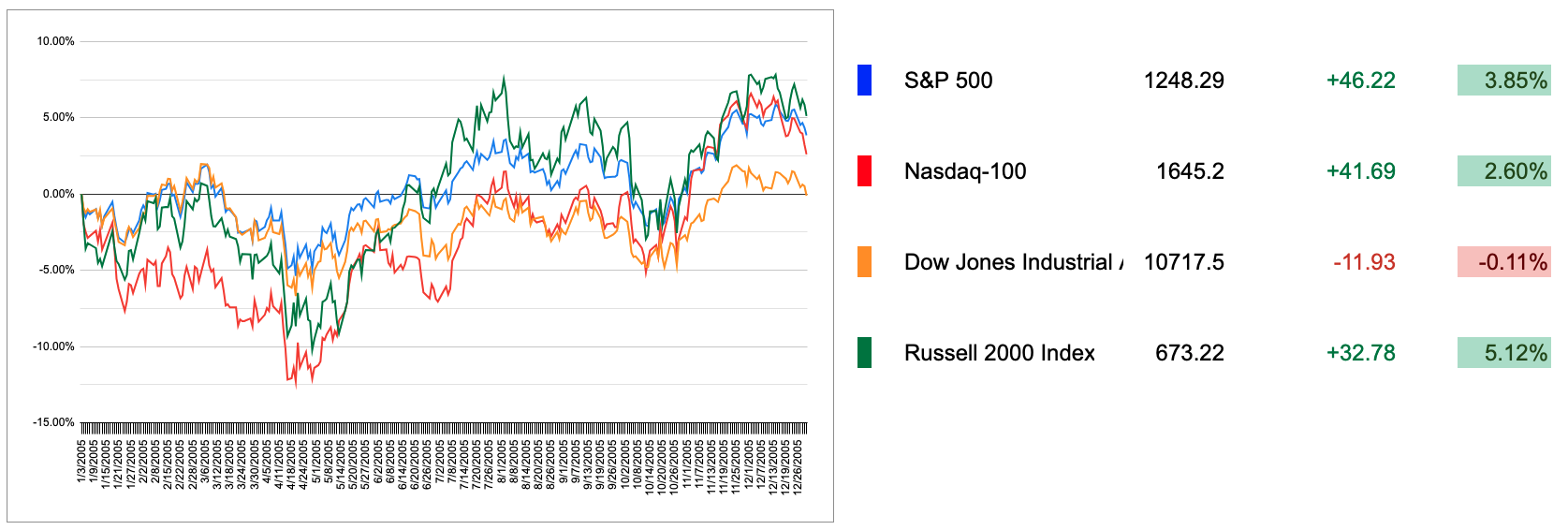 2005 US Markets