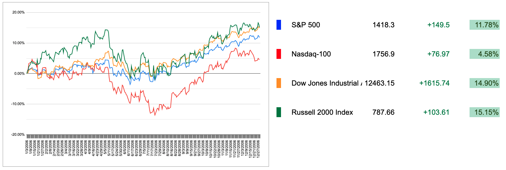 2006 US Markets