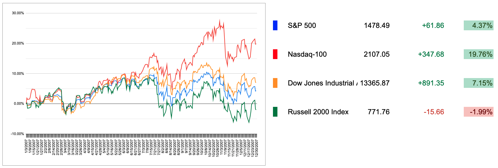 2007 US Markets