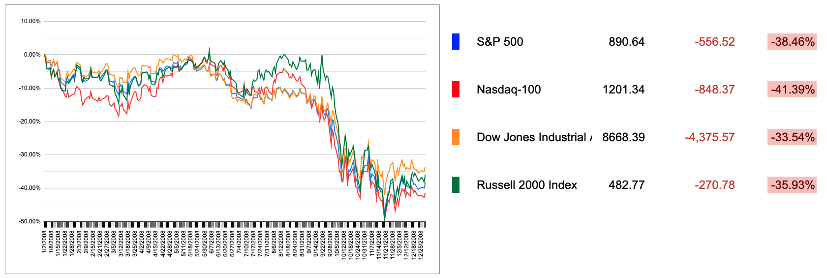 2008 US Markets