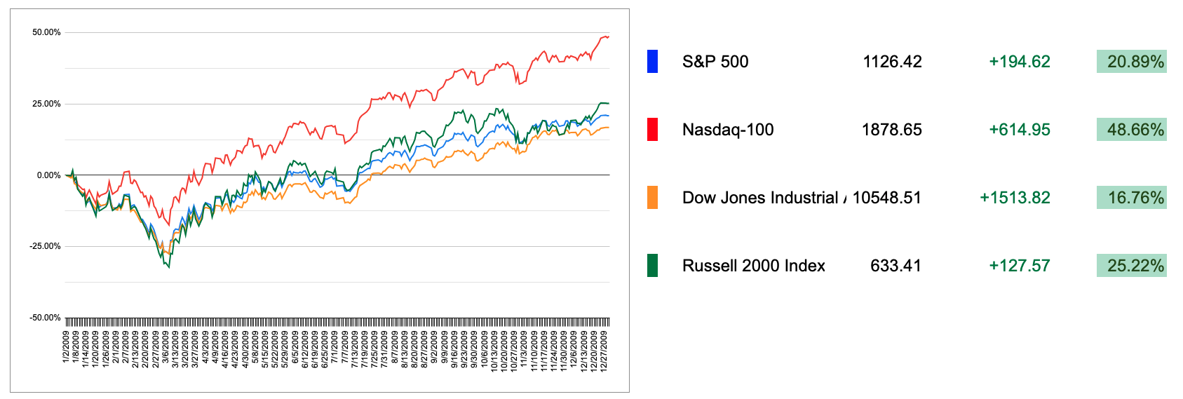 2009 US Markets