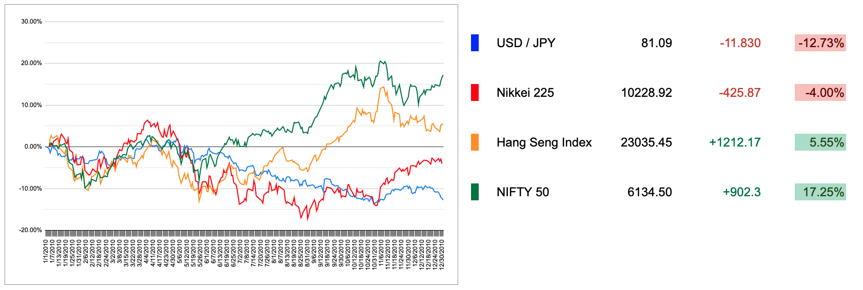 2010 Asian Markets