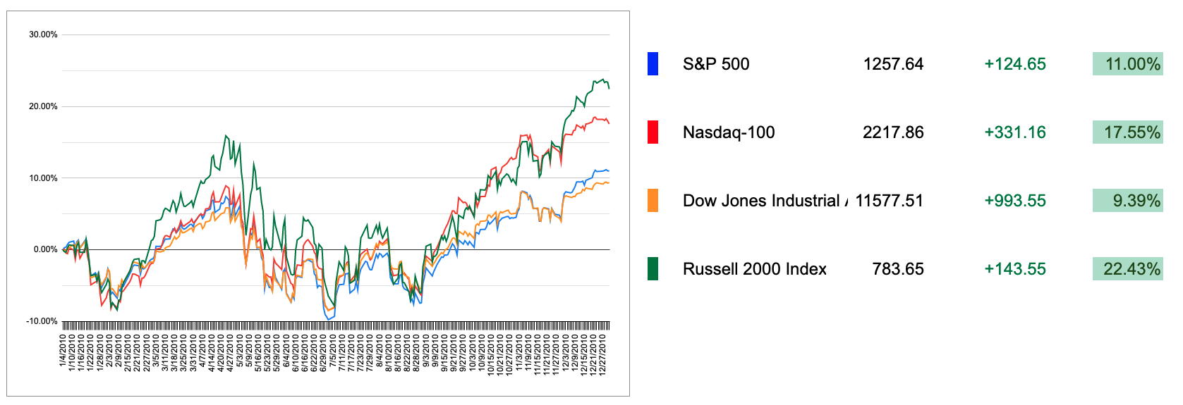 2010 US Markets