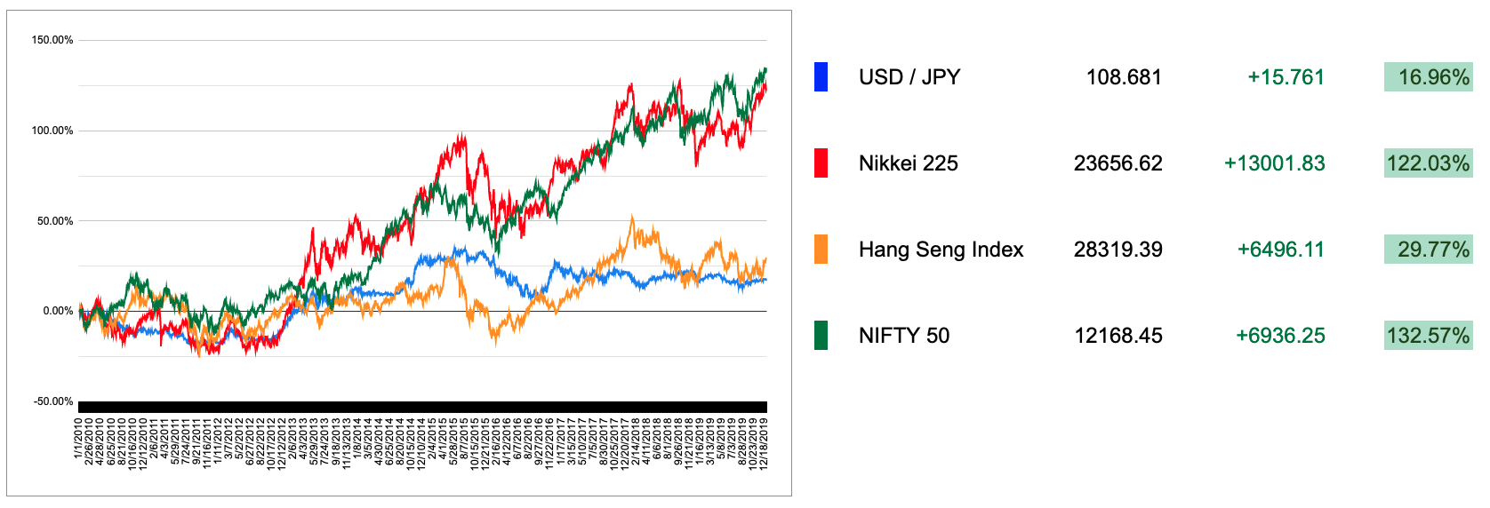 2010s Asian Markets