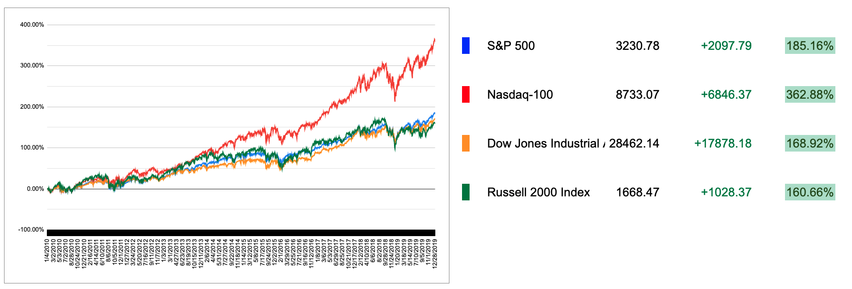 2010s US Markets