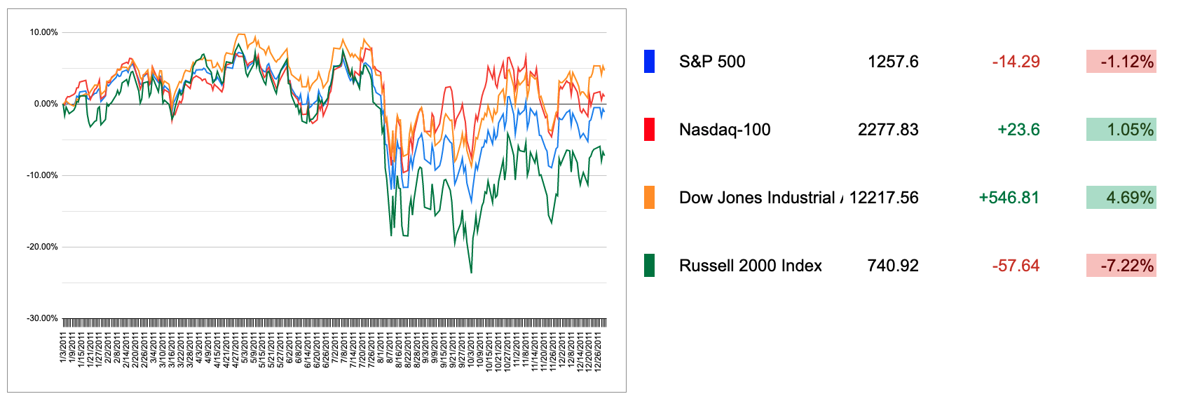2011 US Markets