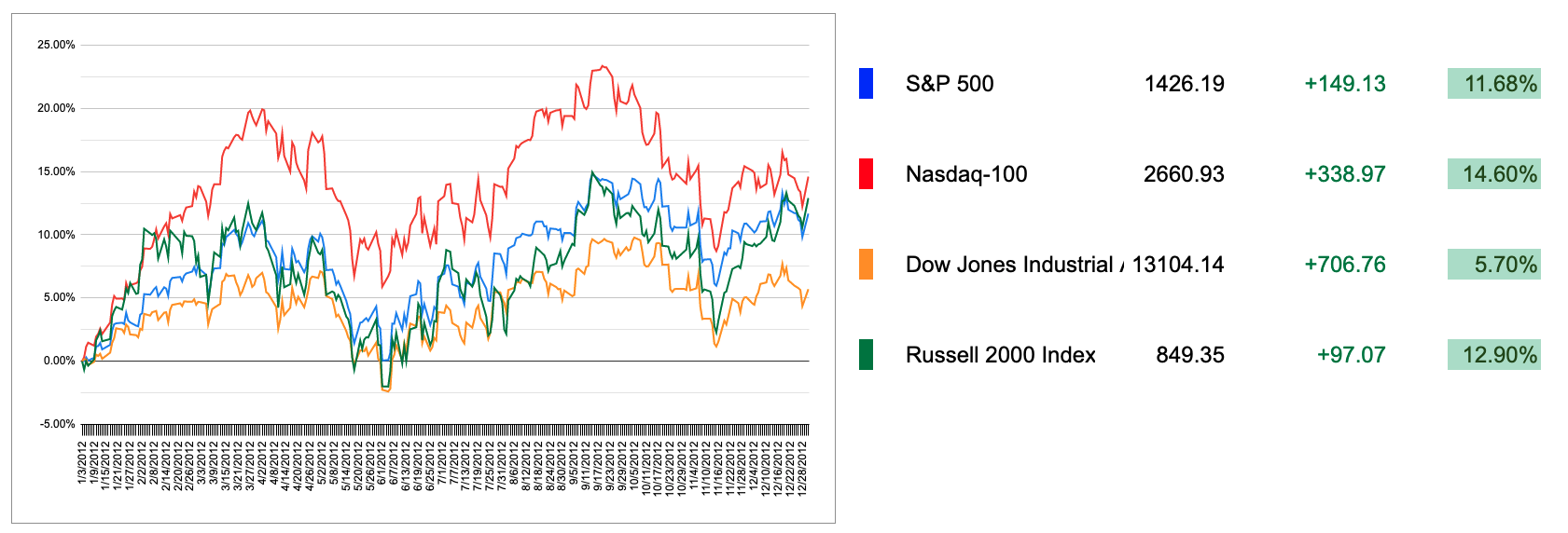 2012 US Markets