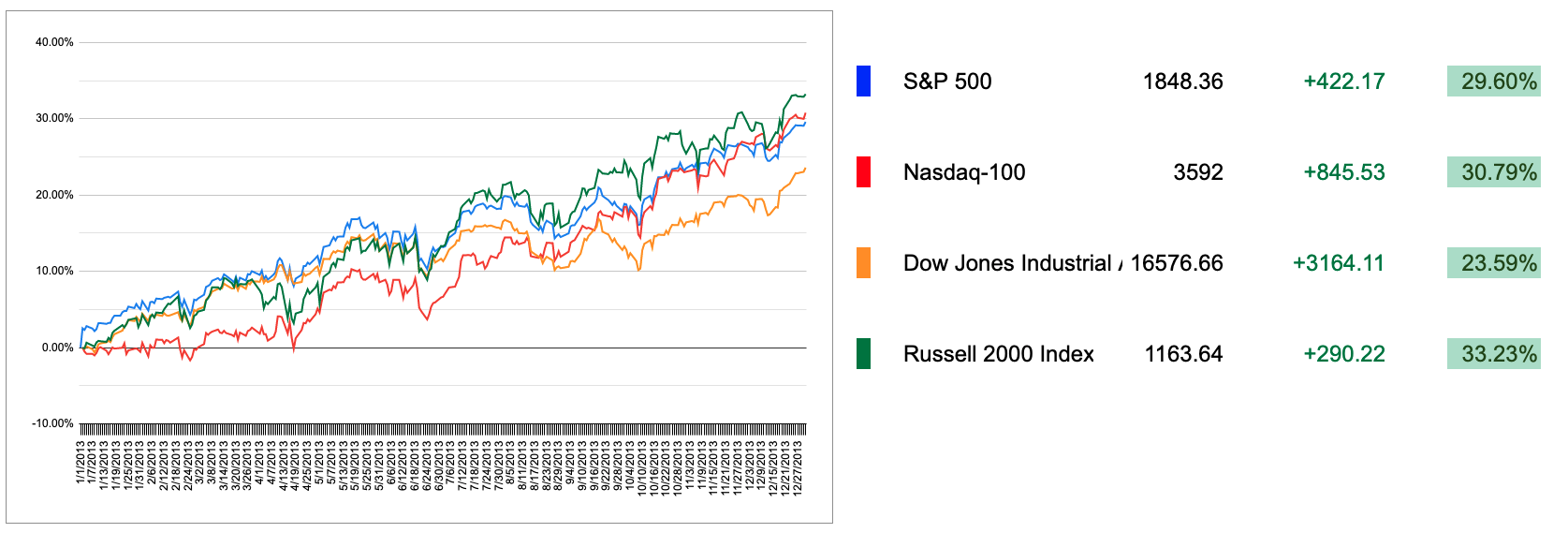 2013 US Markets