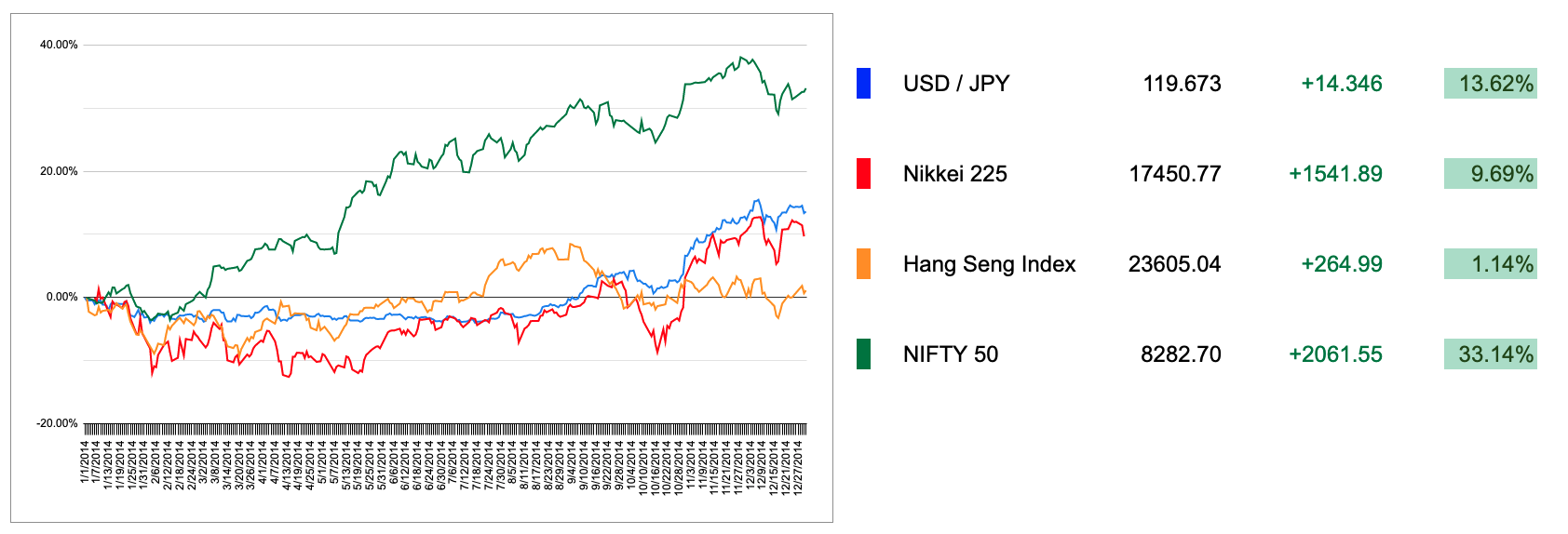 2014 Asian Markets