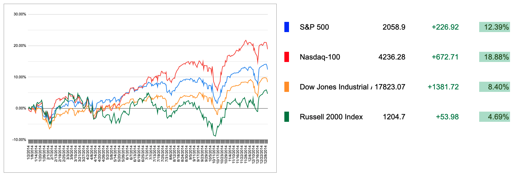 2014 US Markets
