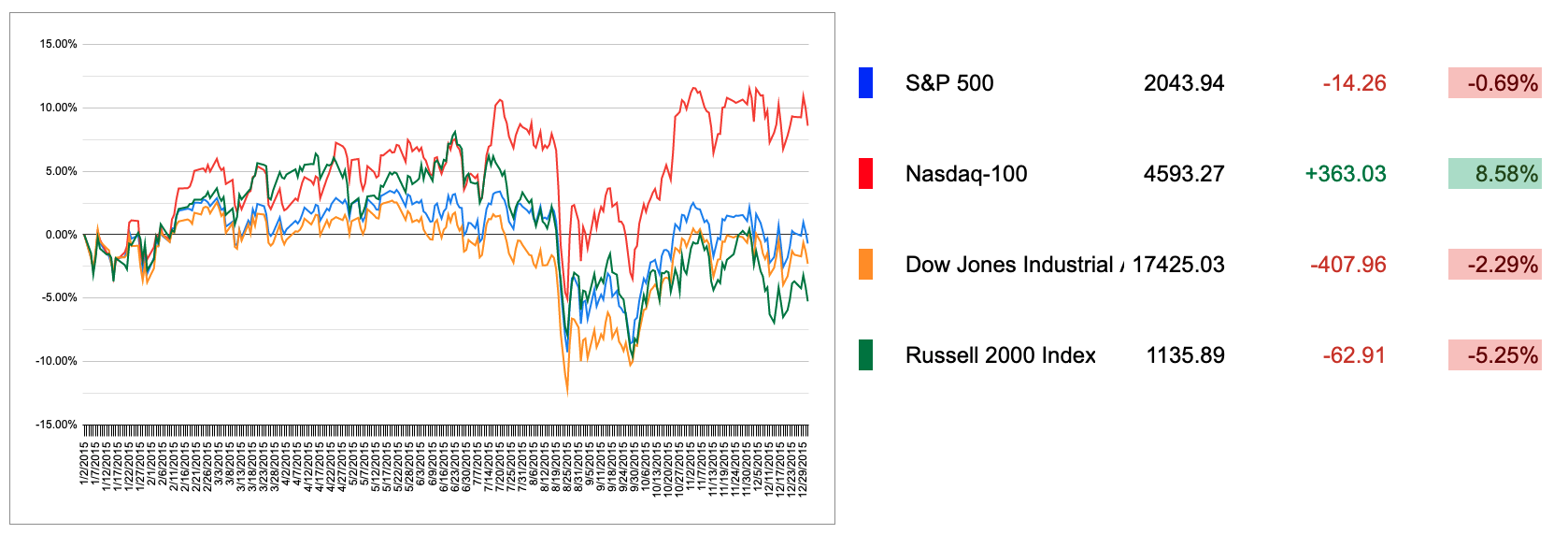 2015 US Markets