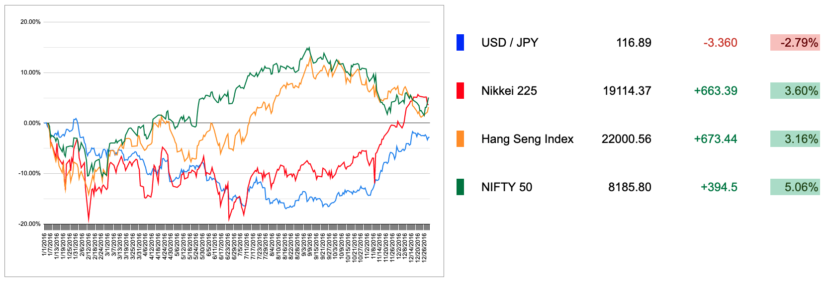 2016 Asian Markets