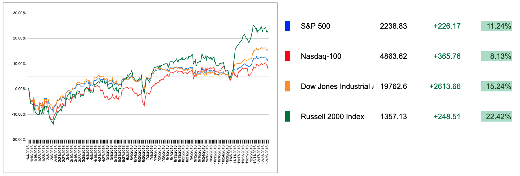 2016 US Markets